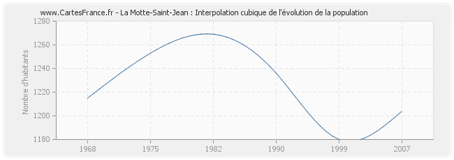 La Motte-Saint-Jean : Interpolation cubique de l'évolution de la population